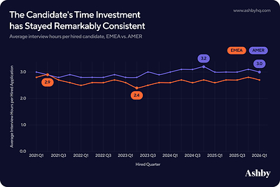 Source: Ashby Talent Trends Reports
