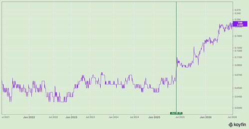 TNR Gold share price from June 7, 2021 to June 6, 2026 with Mr. Evensen’s first public comments marked. Source: Koyfin
