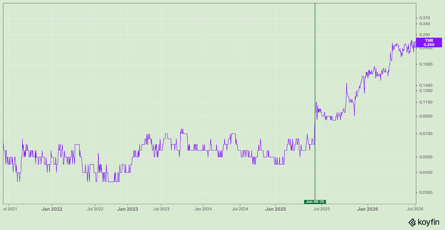 TNR Gold share price from June 7, 2021 to June 6, 2026 with Mr. Evensen’s first public comments marked. Source: Koyfin TNR Gold share price from June 7, 2021 to June 6, 2026 with Mr. Evensen’s first public comments marked. Source: Koyfin