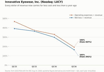 Innovative Eyewear, Inc. Announces Q3 Business Update
