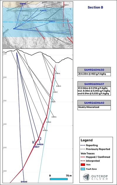 Figure 5. Geological cross-section B showing the Las Maras vein system. The cross-section’s width is 100 meters. 
Lengths are downhole and do not represent estimated true widths.