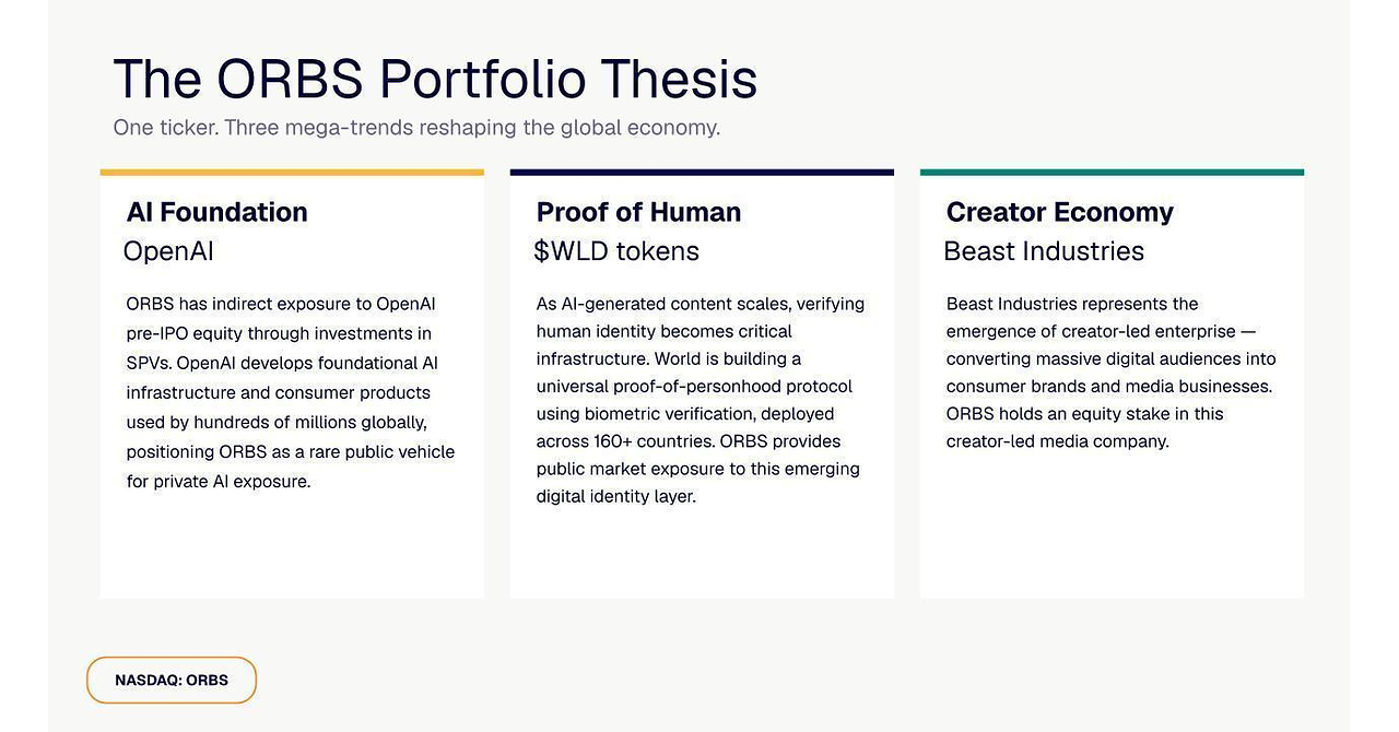 Eightco Holdings (NASDAQ: ORBS) Reports Total Holdings of Approximately $380 Million, Includes OpenAI, Beast Industries, More Than 16,000 ETH and Nearly 302 Million WLD Tokens