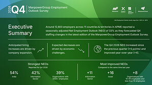 Hiring Intentions Strengthen Across APME as Net Employment Outlook Reaches +33% for Q4 2026, ManpowerGroup Survey Finds
