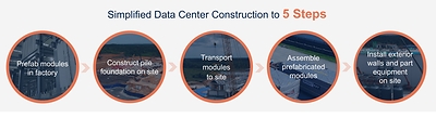 Five-step FPD delivery. (Source: Brightray)