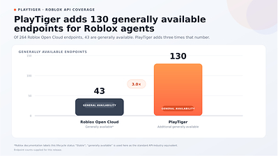 PlayTiger adds 130 generally available endpoints for Roblox agents—three times the 43 generally available endpoints provided by Roblox Open Cloud.