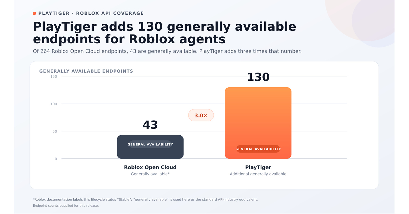 PlayTiger Brings Agentic Orchestration to Roblox Through ChatGPT and Claude