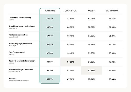 Across seven public Arabic benchmarks, humain-m3 achieved the highest average performance among the frontier models evaluated. This image opens in the lightbox