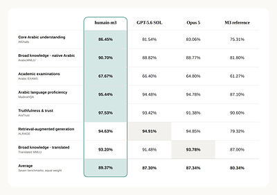 Across seven public Arabic benchmarks, humain-m3 achieved the highest average performance among the frontier models evaluated. Across seven public Arabic benchmarks, humain-m3 achieved the highest average performance among the frontier models evaluated.