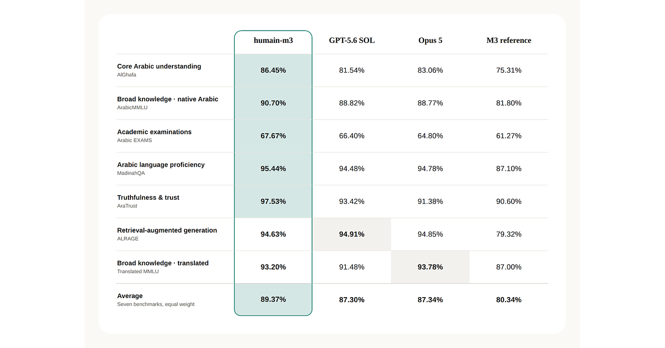 HUMAIN Unveils humain-m3, a Frontier Arabic Language Model Developed by MiniMax, in Research Preview on HUMAIN Node