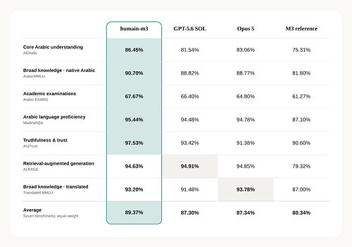 Across seven public Arabic benchmarks, humain-m3 achieved the highest average performance among the frontier models evaluated. Across seven public Arabic benchmarks, humain-m3 achieved the highest average performance among the frontier models evaluated.