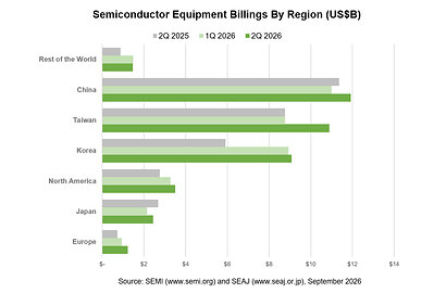 Semiconductor Equipment Billings by Region for Q2 2026 with QoQ and YoY