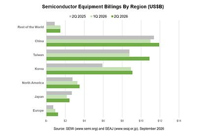 Semiconductor Equipment Billings by Region for Q2 2026 with QoQ and YoY