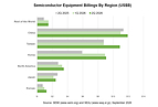 Global Semiconductor Equipment Billings Increased 23% Year-Over-Year in Q2 2026, SEMI Reports