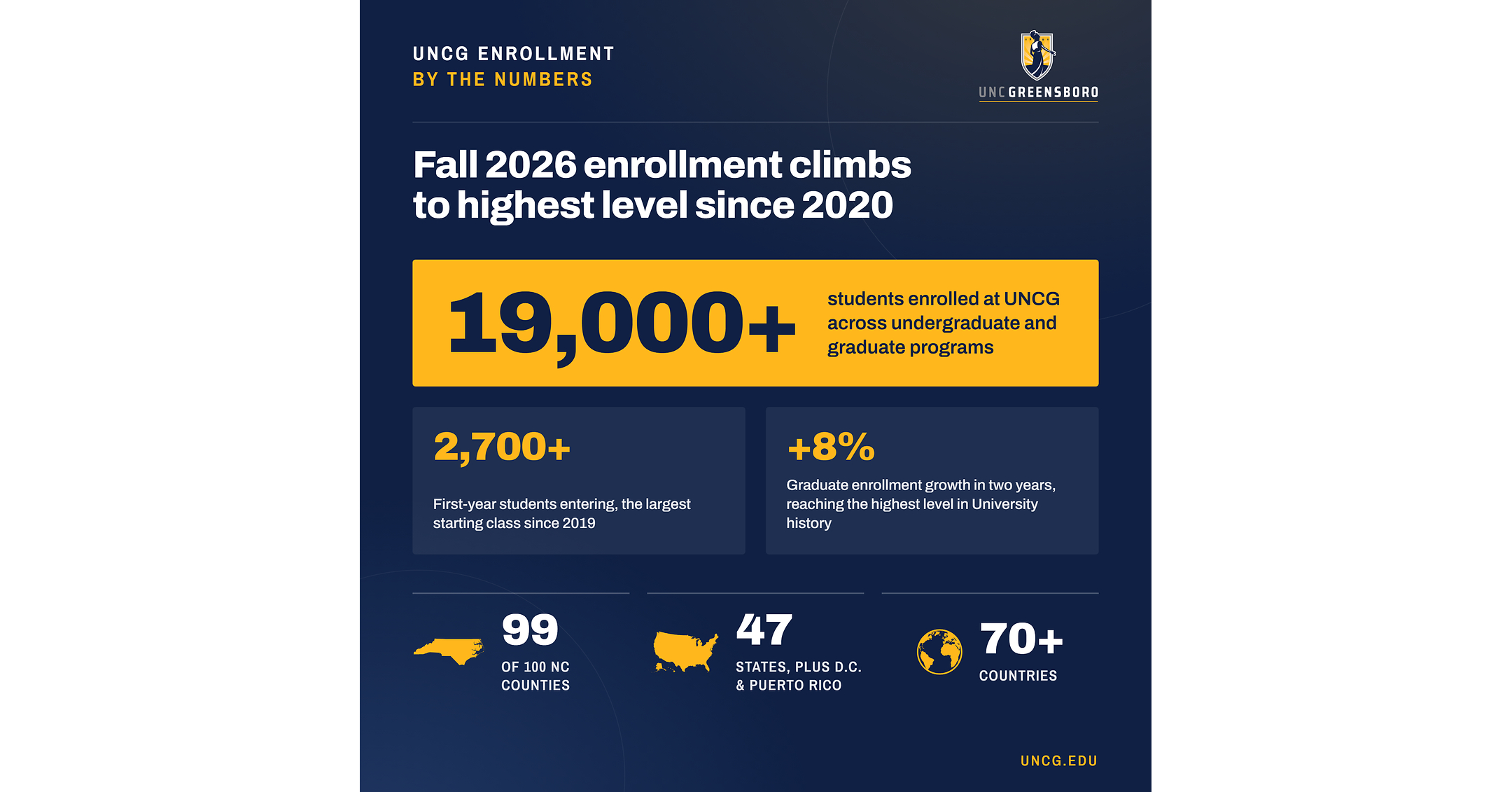 UNCG Fall 2026 enrollment reaches highest level since 2020