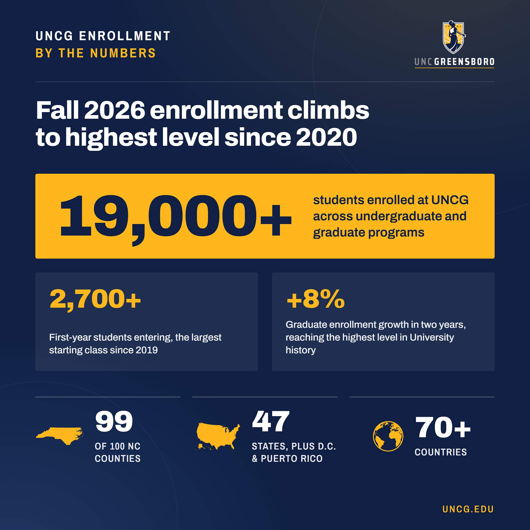 UNCG Fall 2026 enrollment reaches highest level since 2020