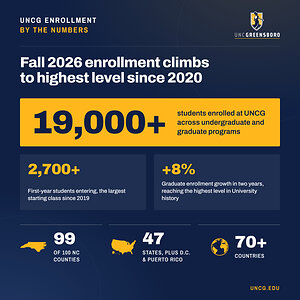 UNCG Fall 2026 enrollment reaches highest level since 2020