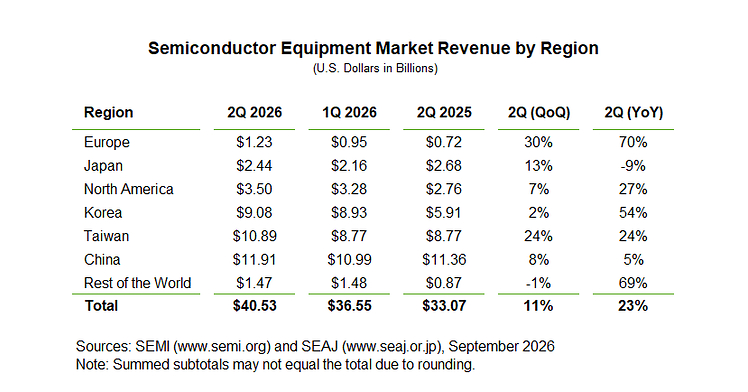 Global Semiconductor Equipment Billings Increased 23% Year-Over-Year in Q2 2026, SEMI Reports