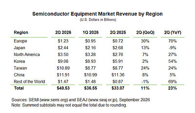 Semiconductor Equipment Market Revenue by Region for Q2 2026 with QoQ and YoY Changes