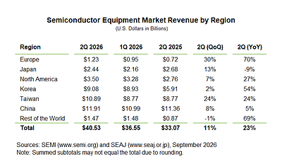 Semiconductor Equipment Market Revenue by Region for Q2 2026 with QoQ and YoY Changes