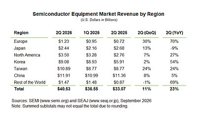 Semiconductor Equipment Market Revenue by Region for Q2 2026 with QoQ and YoY Changes This image opens in the lightbox