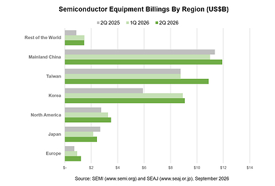 Semiconductor Equipment Billings by Region for Q2 2026 with QoQ and YoY