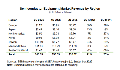 Semiconductor Equipment Market Revenue by Region for Q2 2026 with QoQ and YoY Changes