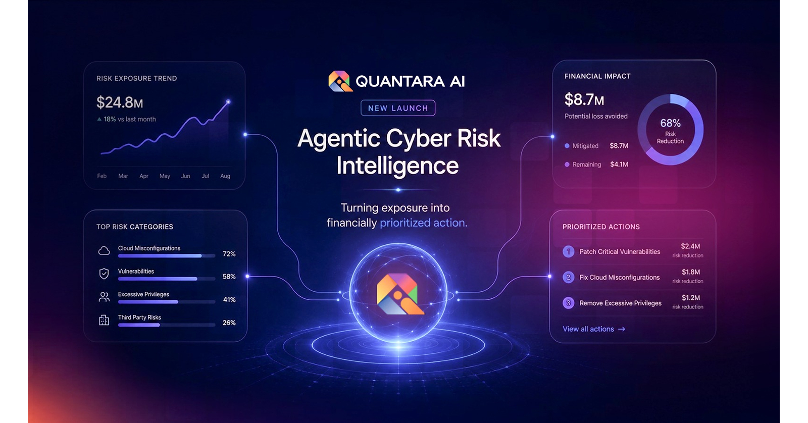 Quantara Launches AI Agent Network That Prices Every Cyber Exposure in Dollars and Ranks Every Fix by Return