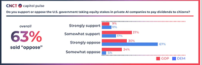 HillFaith Highlights Recent CNCT Capitol Pulse Survey on Congressional Aides' Views Regarding Federal AI Equity Stakes