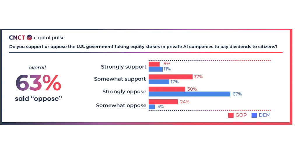 HillFaith Highlights Recent CNCT Capitol Pulse Survey on Congressional Aides' Views Regarding Federal AI Equity Stakes
