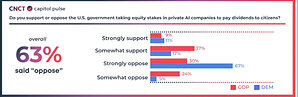 HillFaith Highlights Recent CNCT Capitol Pulse Survey on Congressional Aides' Views Regarding Federal AI Equity Stakes