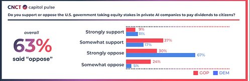HillFaith Highlights Recent CNCT Capitol Pulse Survey on Congressional Aides' Views Regarding Federal AI Equity Stakes HillFaith Highlights Recent CNCT Capitol Pulse Survey on Congressional Aides' Views Regarding Federal AI Equity Stakes