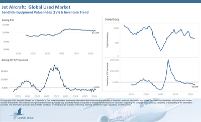 Demand for Large, Late-Model Jets Continues as Inventory Levels Remain Lower Than Last Year