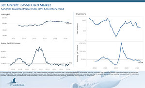 Demand for Large, Late-Model Jets Continues as Inventory Levels Remain Lower Than Last Year