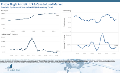 U.S. and Canada Used Piston-Single Aircraft
• Inventory levels of used single-engine piston aircraft rose 2.8% M/M but decreased 11.75% Y/Y in August and are trending sideways.
• Asking values decreased 0.93% M/M and 1.6% Y/Y in August and are trending down.