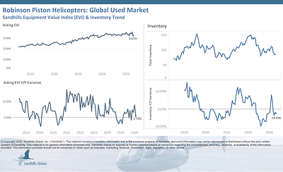 Global Used Robinson Piston Helicopters
• Inventory levels in the used Robinson piston helicopter market are trending down. Inventory levels increased 1.19% M/M but decreased 10.53% Y/Y in August.
• Asking values dipped 9.33% M/M, ticked up 0.79% Y/Y, and are trending down.