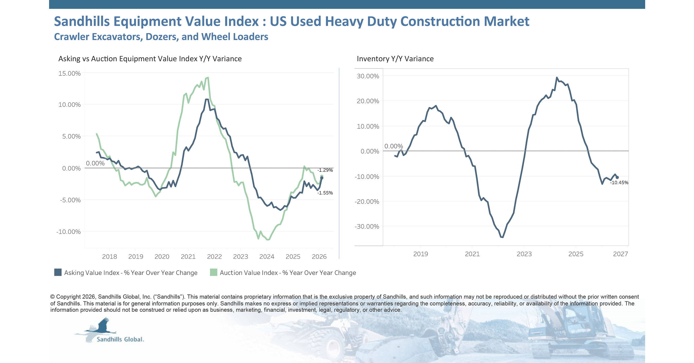Economic Uncertainty Extending Sales Cycles in Used Heavy Equipment Market