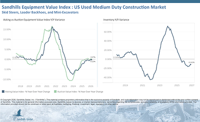 U.S. Used Medium-Duty Construction Equipment
• Inventory levels of used medium-duty construction equipment increased 0.71% M/M in August but dropped 11.41% Y/Y and are trending sideways. Used loader backhoes had the largest inventory changes, down 2.63% M/M and 23.52% Y/Y.
• Asking values decreased 0.74% M/M and 0.22% Y/Y and are trending sideways. Used mini excavators had the largest M/M asking value change, down 1.05%, while used track skid steers had the largest Y/Y asking value change.  