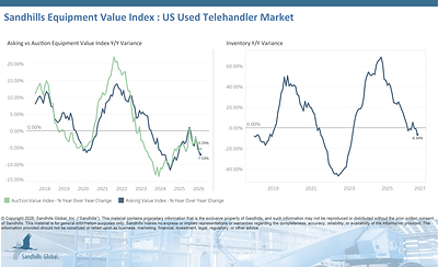 U.S. Used Telehandlers
• Inventory levels of U.S. used telehandlers decreased 1.69% M/M and 6.56% Y/Y in August and are trending sideways.
• Asking values dipped 1.24% M/M and 7.03% Y/Y and are trending down.
• Auction values increased 0.31% M/M but decreased 5.29% Y/Y and are trending down.