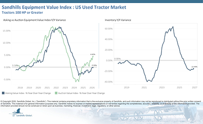 U.S. Used Tractors 100 Horsepower and Greater
• Inventory levels in the used high-HP tractor market decreased 0.96% M/M in August and were 15.49% lower than last year. Inventory levels in this market are trending down, continuing a pattern that has persisted for several months. Used 175-to-299-HP tractors had the largest M/M inventory change, down 1.73%, while used 100-to-174-HP tractors had the largest Y/Y inventory change, down 20.43%.