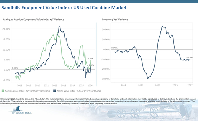 U.S. Used Combines
• Used combine harvester inventory levels fell 3.86% M/M and 10.18% Y/Y in August and are trending down.
• Asking values increased 2.34% M/M and 1.46% Y/Y and are trending sideways.
• Although auction values increased 3.23% M/M and 4.66% Y/Y in August, they continue to trend down from levels observed earlier in 2026.
