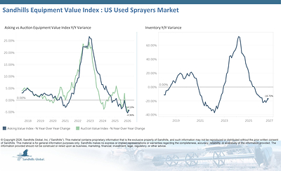 U.S. Used Sprayers
• Inventory levels of used sprayers increased 1.9% M/M but decreased 16.7% Y/Y in August and are trending sideways.
• Asking values increased 0.19% M/M but fell 4.36% Y/Y and have been trending down for the last five months