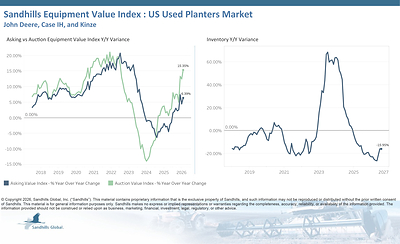 U.S. Used Planters
• Used planter inventory levels decreased 0.72% M/M and 15.95% Y/Y in August and are trending sideways.
• Asking values rose 4.54% M/M and 6.39% Y/Y and are trending up.
• Auction values jumped 5.07% M/M and 15.35% Y/Y and are trending up.