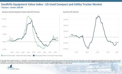 U.S. Used Compact and Utility Tractors
• Inventory levels in this market increased 2.07% M/M in August but dropped 22.02% Y/Y and have been trending down for 10 months. Used 40-to-99-HP tractors had the largest M/M inventory change, up 2.72%, while used tractors with less than 40 HP had the largest Y/Y inventory change, down 23.53%.
• Asking values increased 0.53% M/M and 1.61% Y/Y and are trending up. Used 40-to-99-HP tractors had the largest asking value changes, up 0.72% M/M and 1.89% Y/Y.