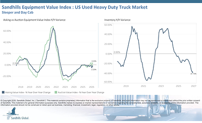 U.S. Used Heavy-Duty Trucks
• Inventory levels of used day cab and sleeper trucks decreased 6.16% M/M and 37.7% Y/Y in August and have been trending down for nine consecutive months. Used day cab trucks had the largest M/M inventory change, down 7.15%, while used sleeper trucks had the largest Y/Y inventory change, down 42.3%.