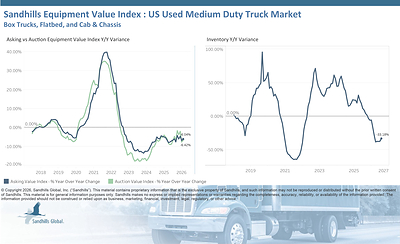 U.S. Used Medium-Duty Trucks
• Inventory levels of used medium-duty trucks decreased 1.07% M/M and 33.18% Y/Y in August and have been trending down for 12 consecutive months.
• Asking values increased 0.23% M/M, decreased 6.04% Y/Y, and are trending down.
• Auction values increased 0.45% M/M, decreased 6.42% Y/Y, and are trending down.
