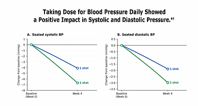 Dose Blood Pressure Clinical Study Findings Chart