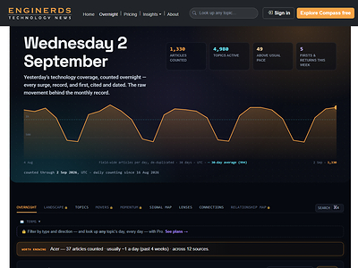 The Overnight, Compass's free daily publication, counts the previous day's technology coverage and flags unusual surges, week-over-week risers, new names and first-time topic pairings. Shown: the 2 September 2026 edition at enginerds.com/compass/overnight. (Screenshot: Enginerds)