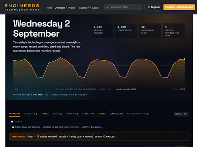 The Overnight, Compass's free daily publication, counts the previous day's technology coverage and flags unusual surges, week-over-week risers, new names and first-time topic pairings. Shown: the 2 September 2026 edition at enginerds.com/compass/overnight. (Screenshot: Enginerds)