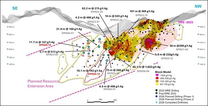 Figure 5: Longitudinal Section – Location of SMS26-12 and SMS26-14 – Potential Resource Expansion