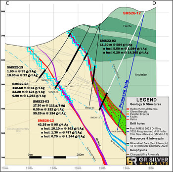 Figure 3: Cross Section C-D (see Figure 1) – SMS26-12, SMS22-13, SMS22-23, SMS23-02 and SMS23-03 and SMS26-06 in SE Area